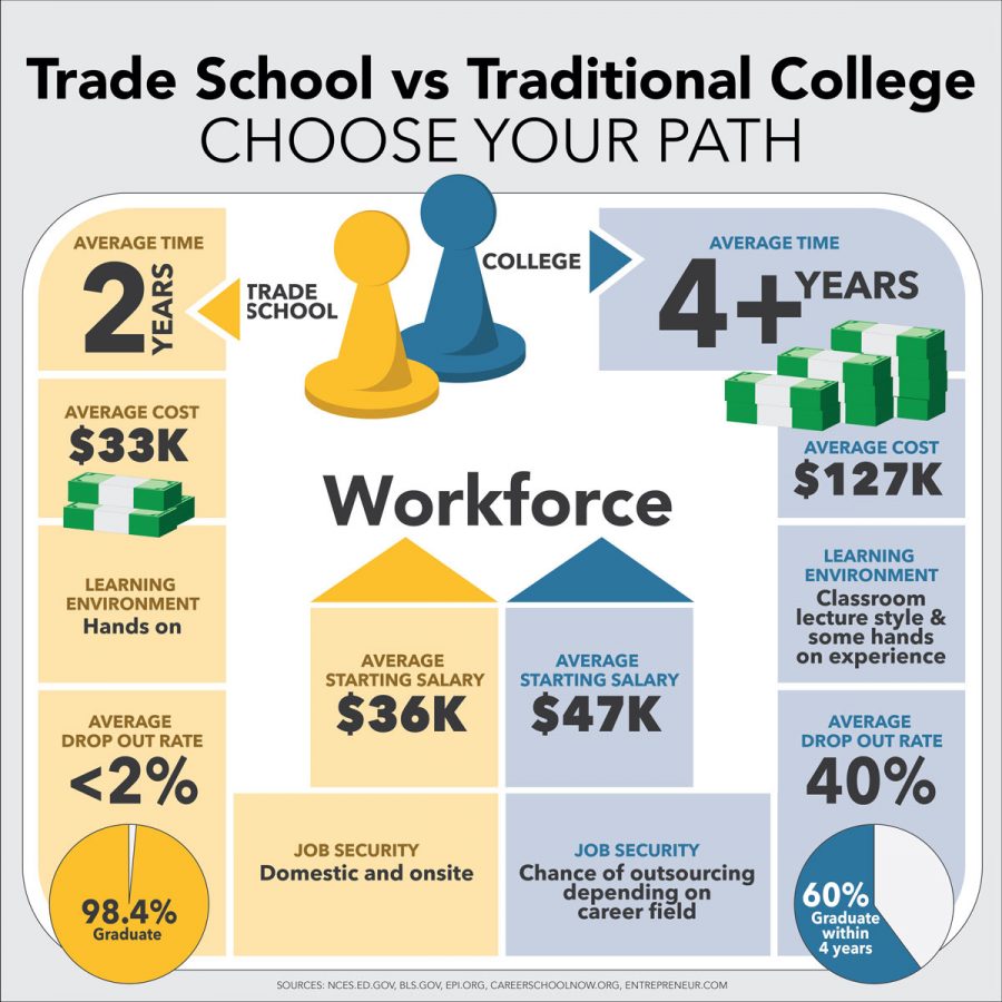 Why Trade School Is Better Than College